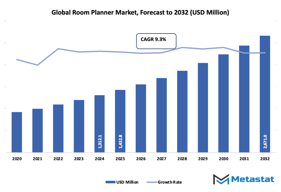 Room Planner Market Size By Value