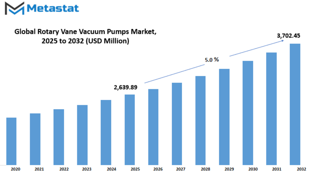 Rotary Vane Vacuum Pumps Market Size By Value