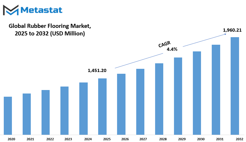 Rubber Flooring Market Size By Value