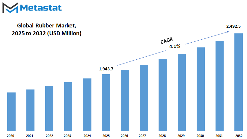 Rubber Market Size By Value