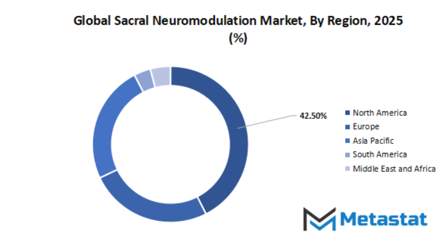 Sacral Neuromodulation Market Size By Region By Value