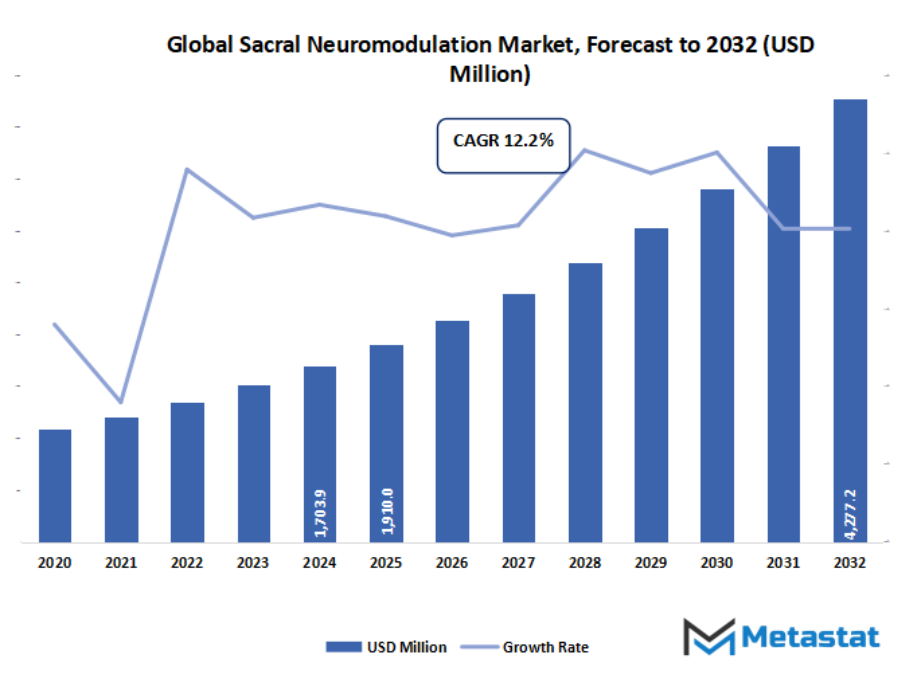 Sacral Neuromodulation Market Size By Value