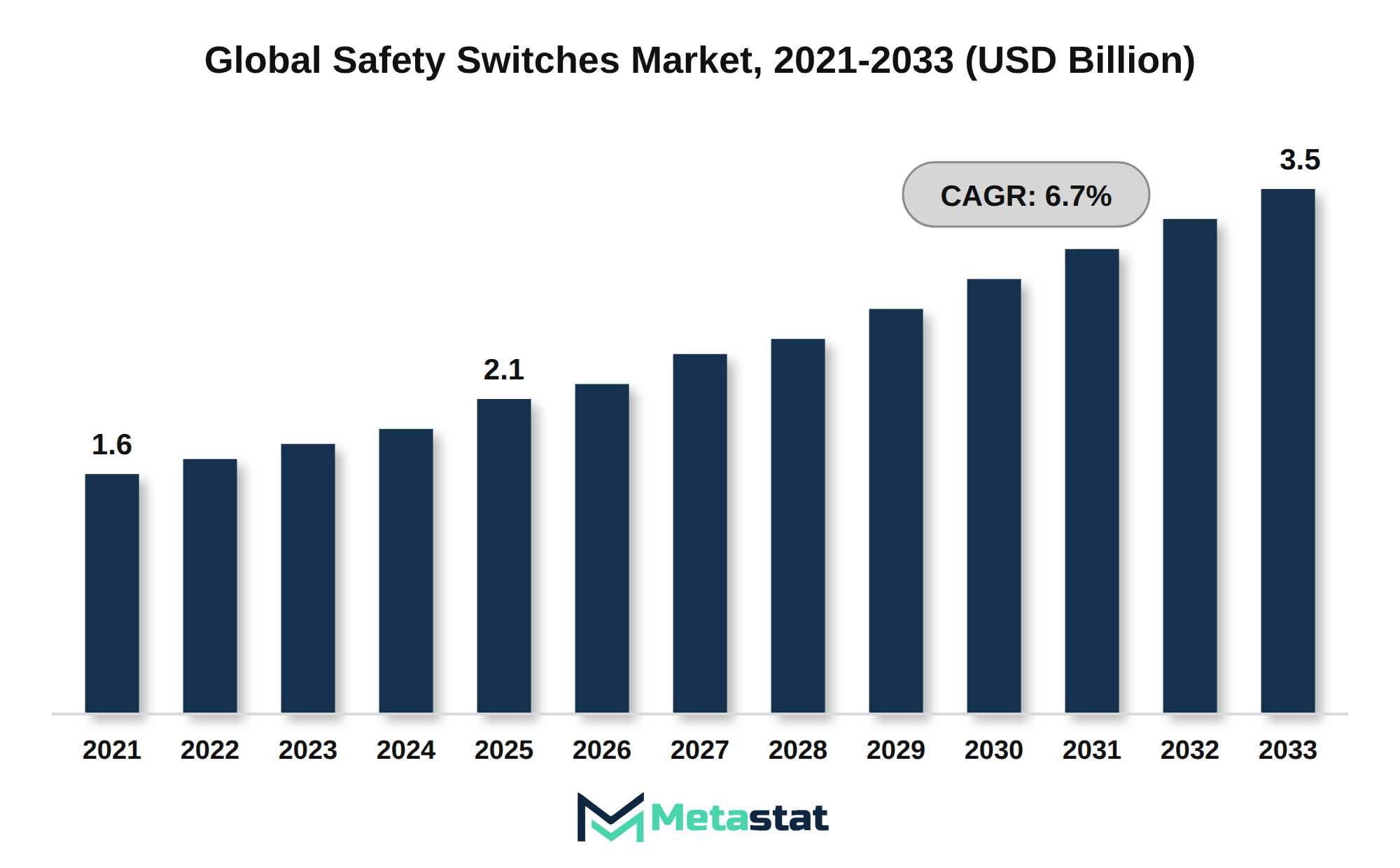 Safety Switches Market Market Size By Value