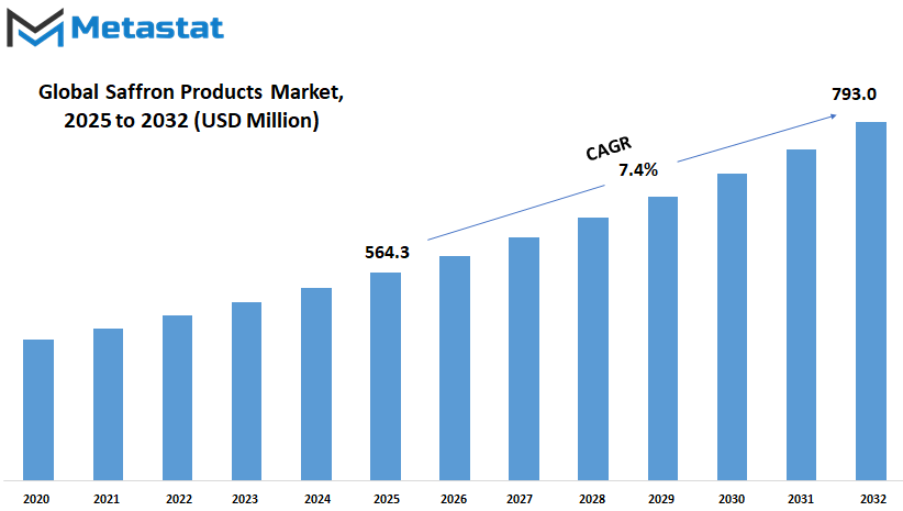Saffron Products Market Size By Value