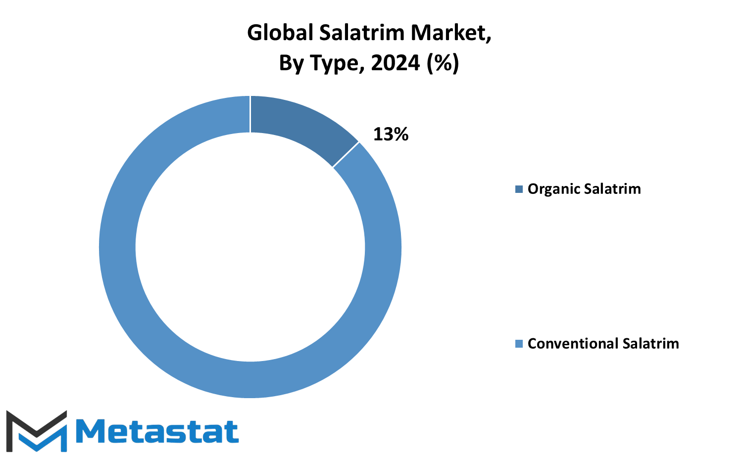 Salatrim Market Size By Region By Value