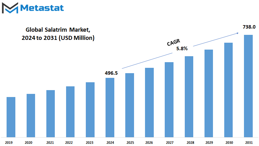 Salatrim Market Size By Value