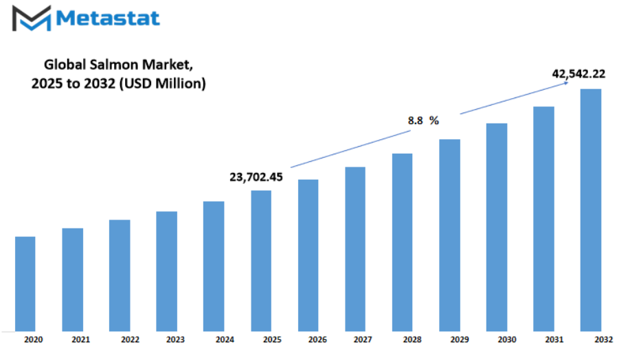 Salmon Market Size By Value