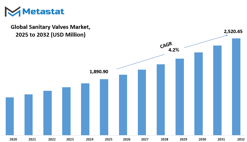 Sanitary Valves Market Size By Value