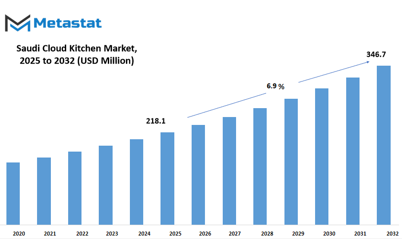 Saudi Cloud Kitchen Market Size By Value