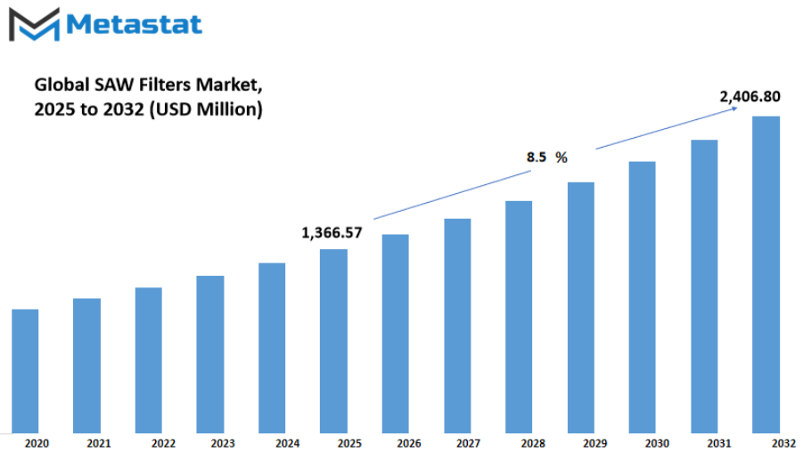Saw Filters Market Size By Value