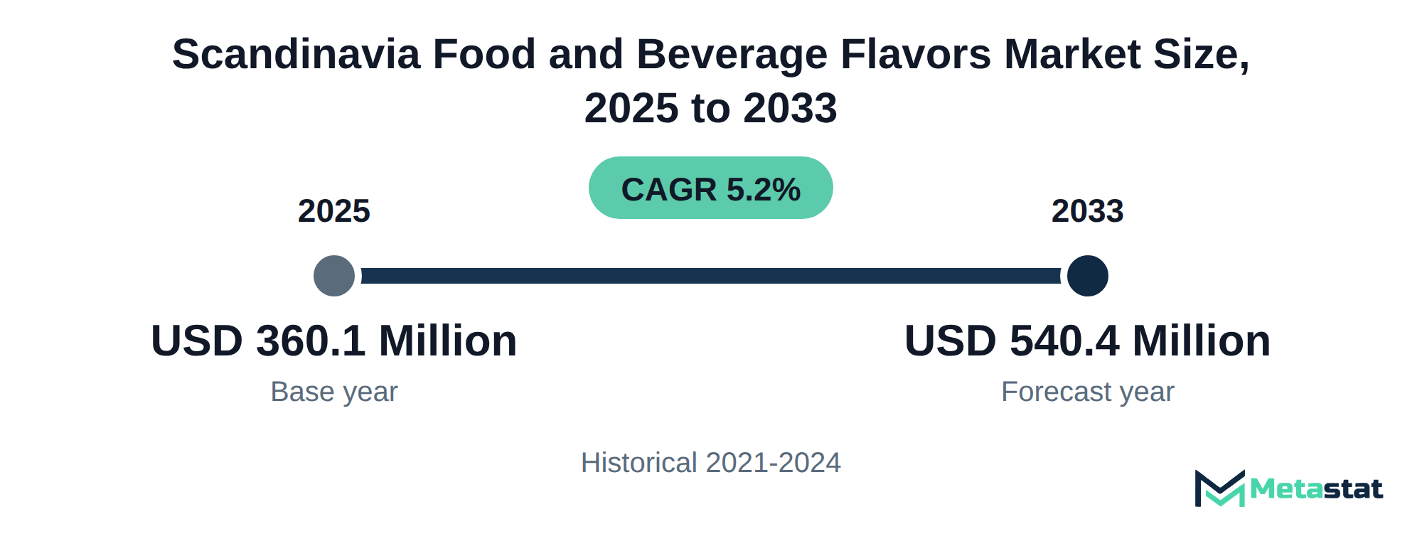 Summary chart of Scandinavia Food and Beverage Flavors market size, USD 360.1 million in 2025 to USD 540.4 million in 2033, growing at 5.2% a year