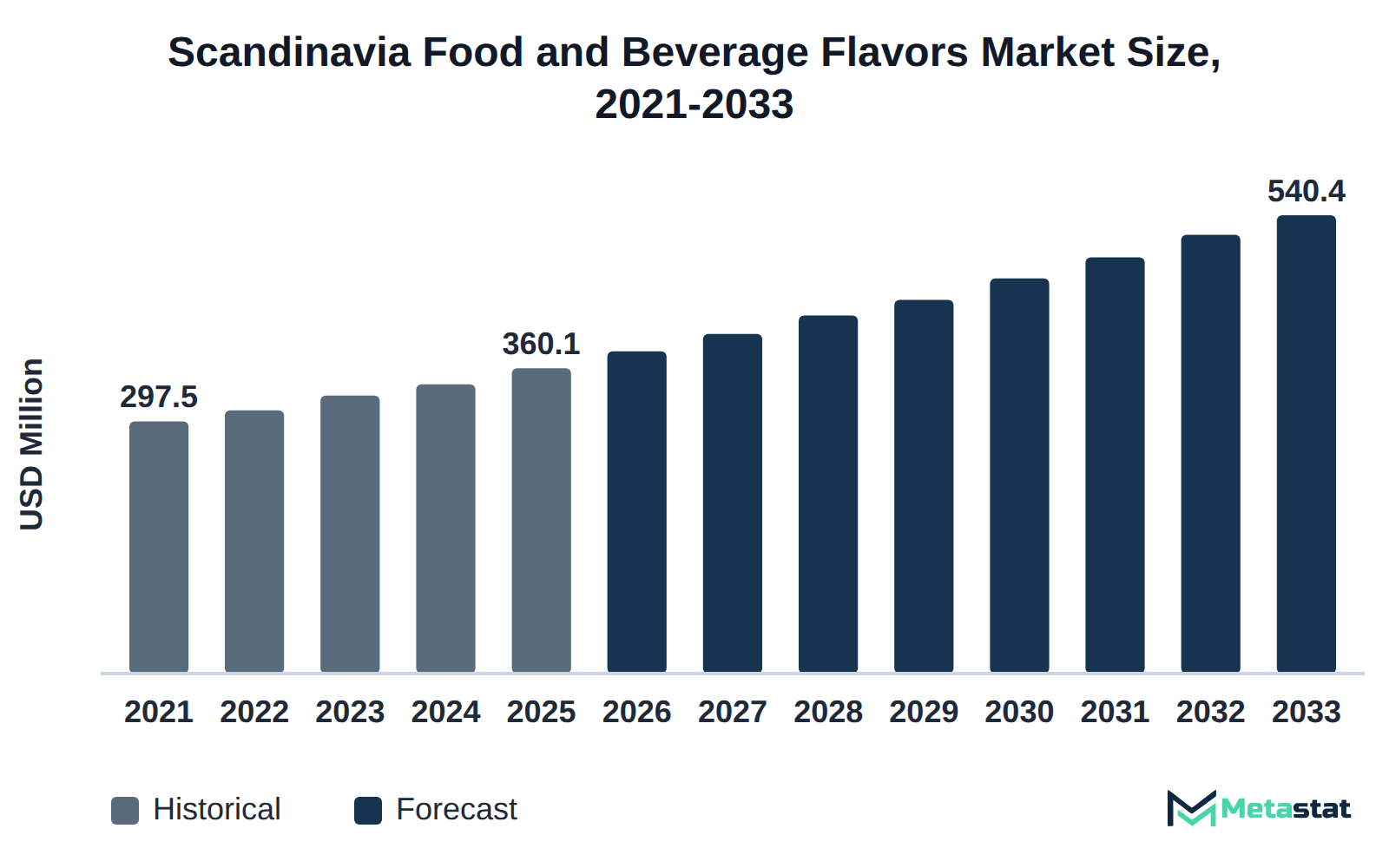 Bar chart of Scandinavia Food and Beverage Flavors market size, USD 297.5 million in 2021 to USD 540.4 million in 2033
