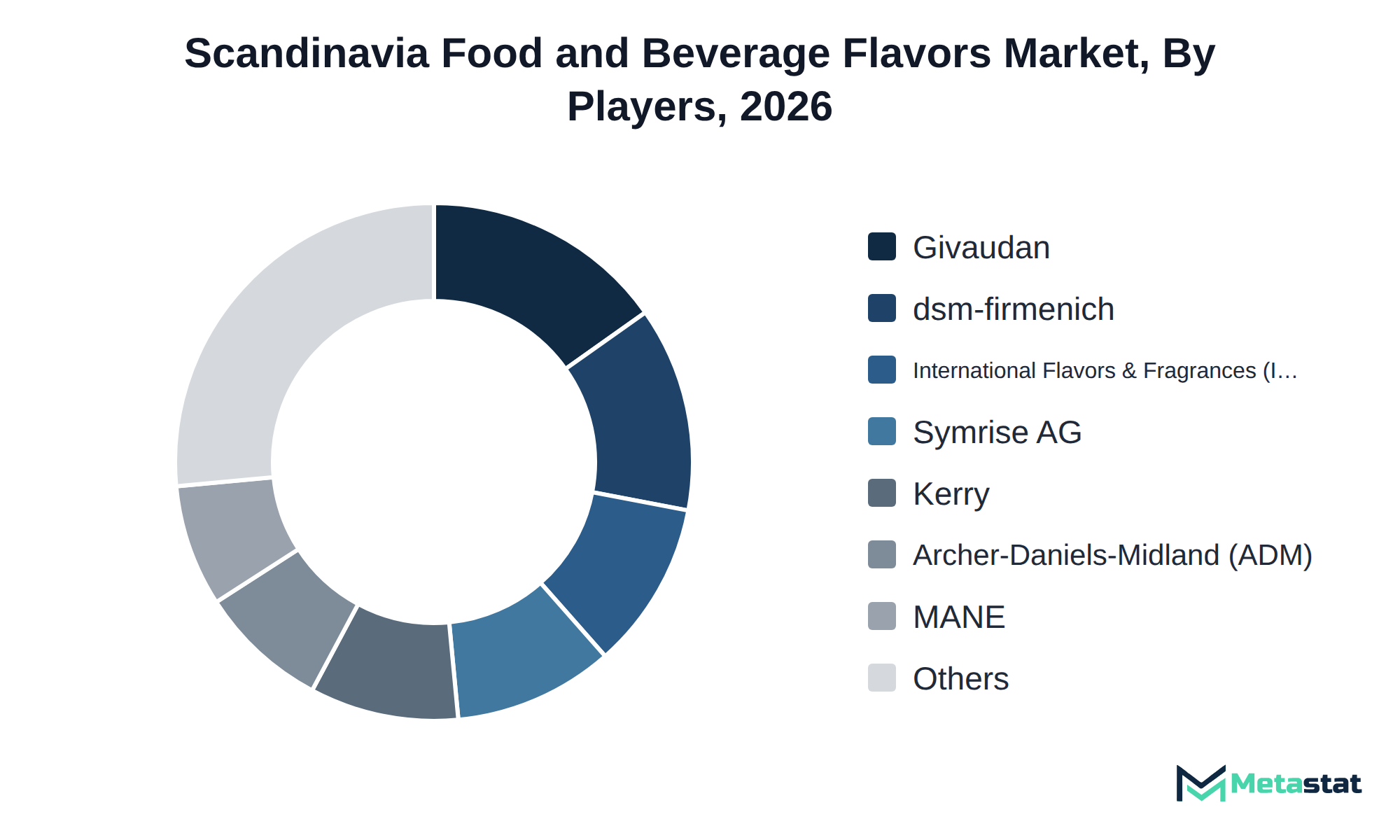 Donut chart of Scandinavia Food and Beverage Flavors market share by key players