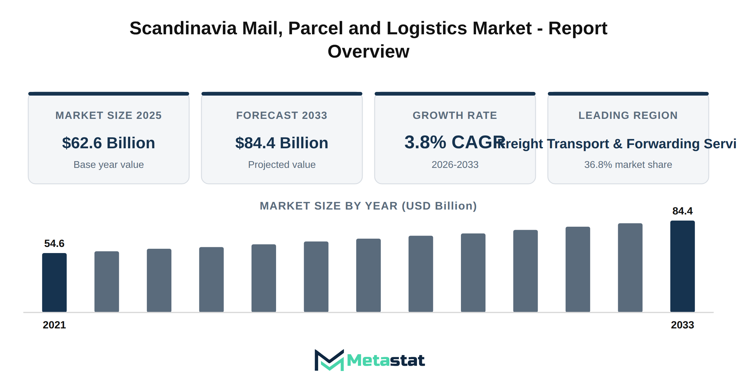 Scandinavia Mail, Parcel and Logistics Market Market Overview