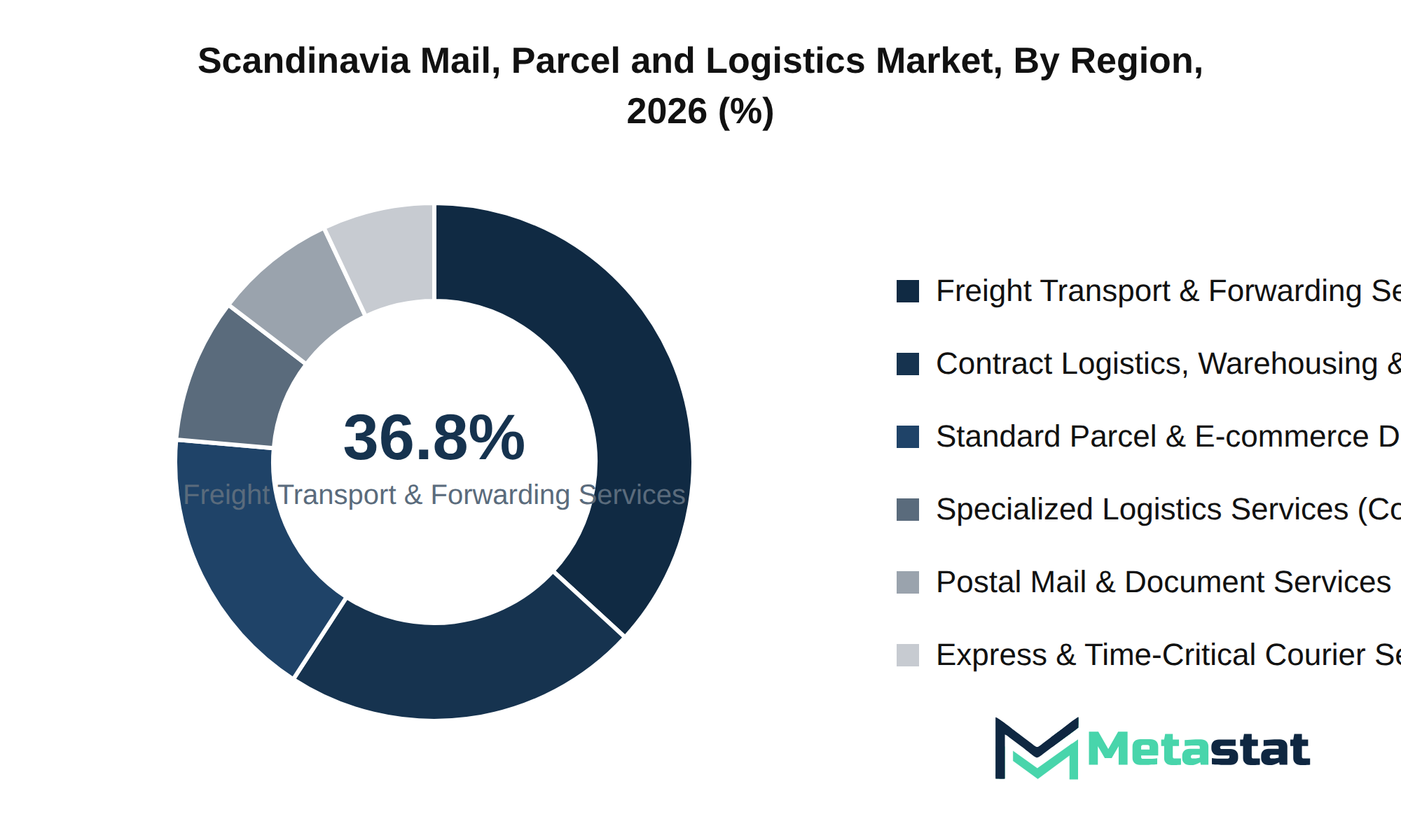 Scandinavia Mail, Parcel and Logistics Market Market Size By Region