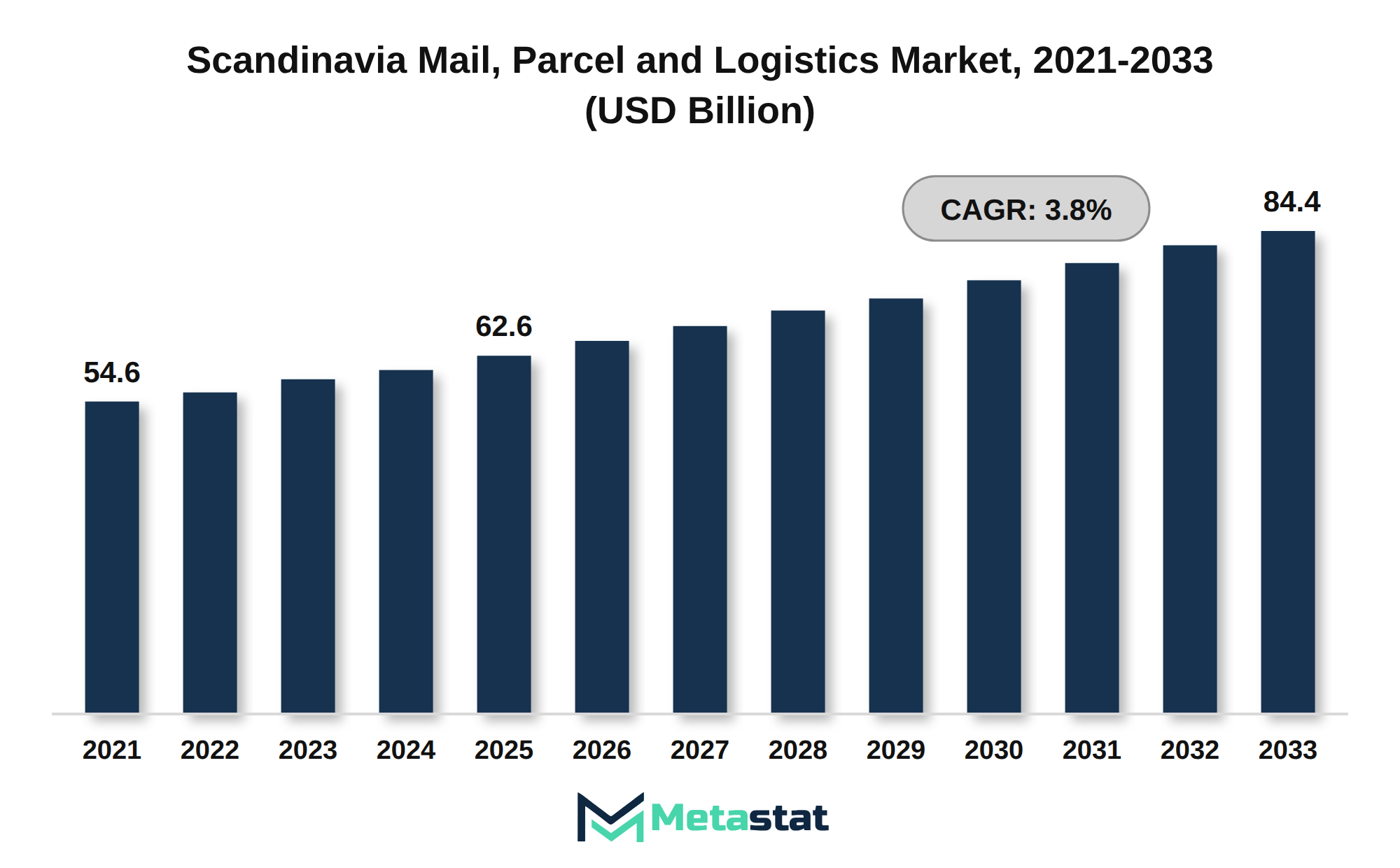 Scandinavia Mail, Parcel and Logistics Market Market Size By Value