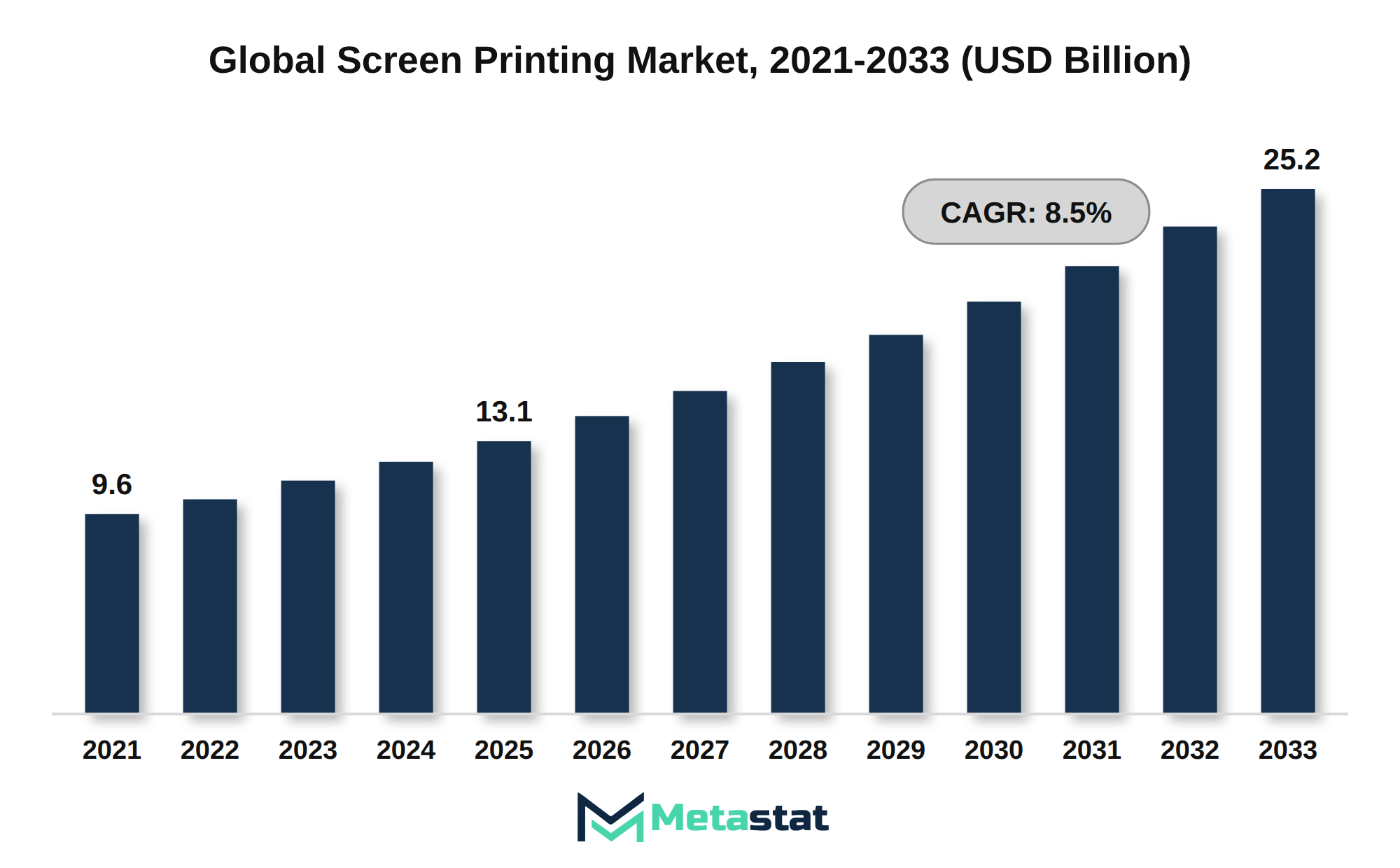 Screen Printing Market Market Size By Value