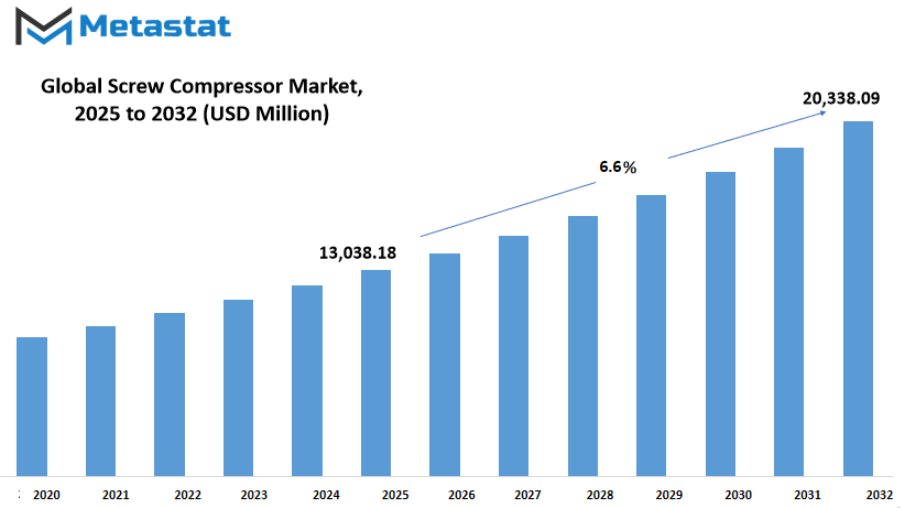 Screw Compressor Market Size By Value