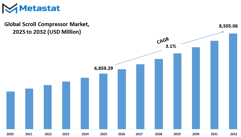 Scroll Compressor Market Size By Value