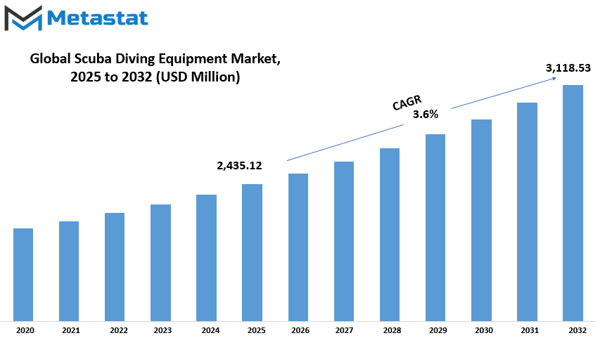 Scuba Diving Equipment Market Size By Value