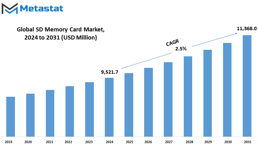Sd Memory Card Market Size By Value