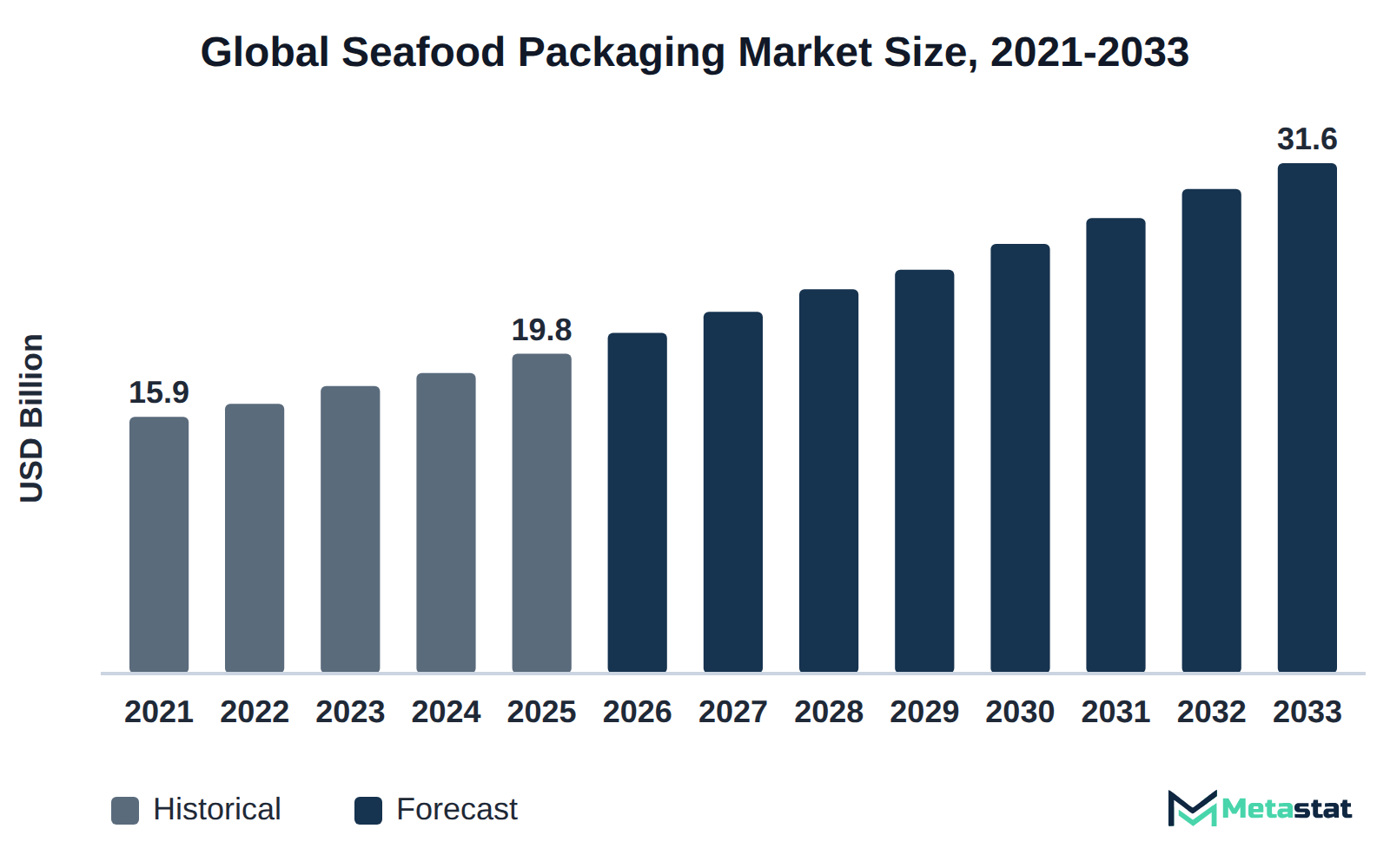 Bar chart of Seafood Packaging market size, USD 15.9 billion in 2021 to USD 31.6 billion in 2033