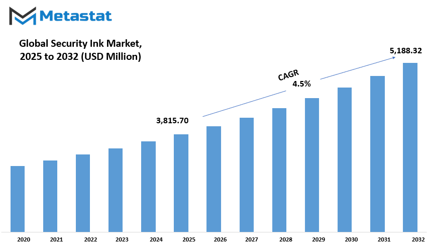 Security Ink Market Size By Value