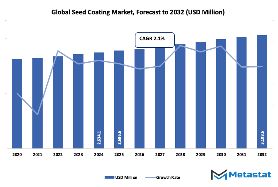 Seed Coating Market Size By Value