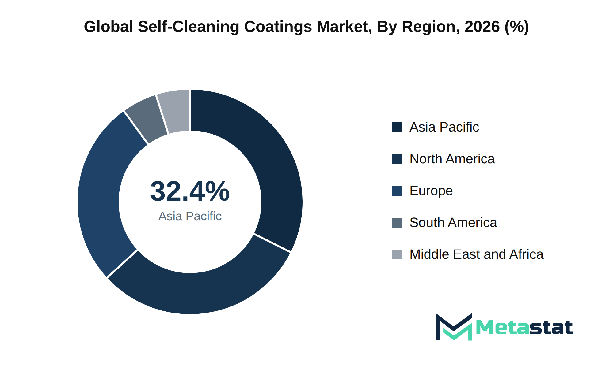 Self-Cleaning Coatings Market Market Size By Region