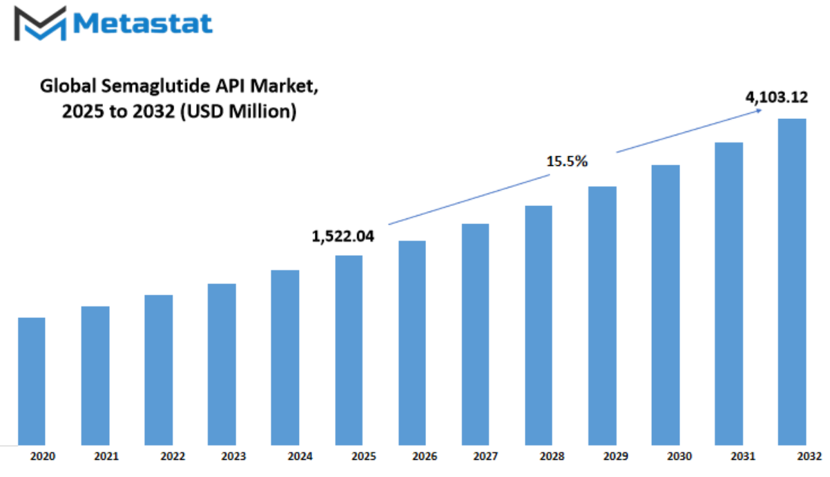 Semaglutide Api Market Size By Value