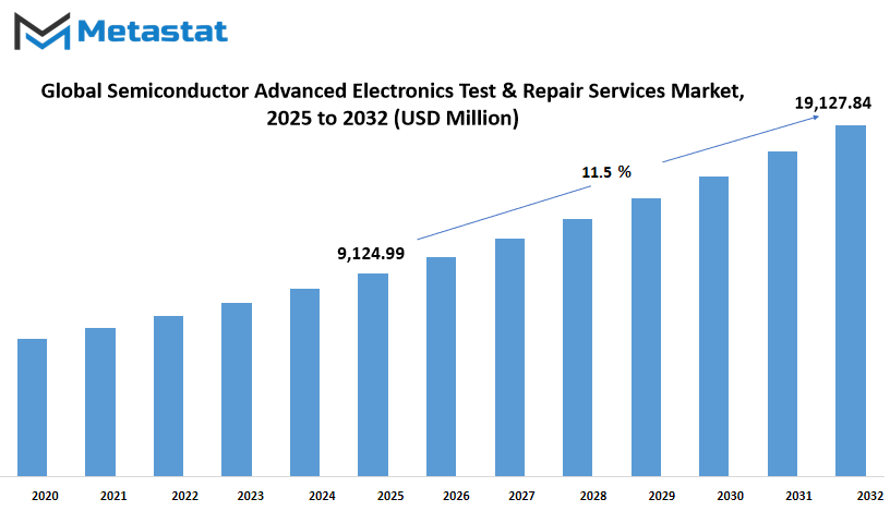 Semiconductor Advanced Electronics Test And Repair Services Market Size By Value