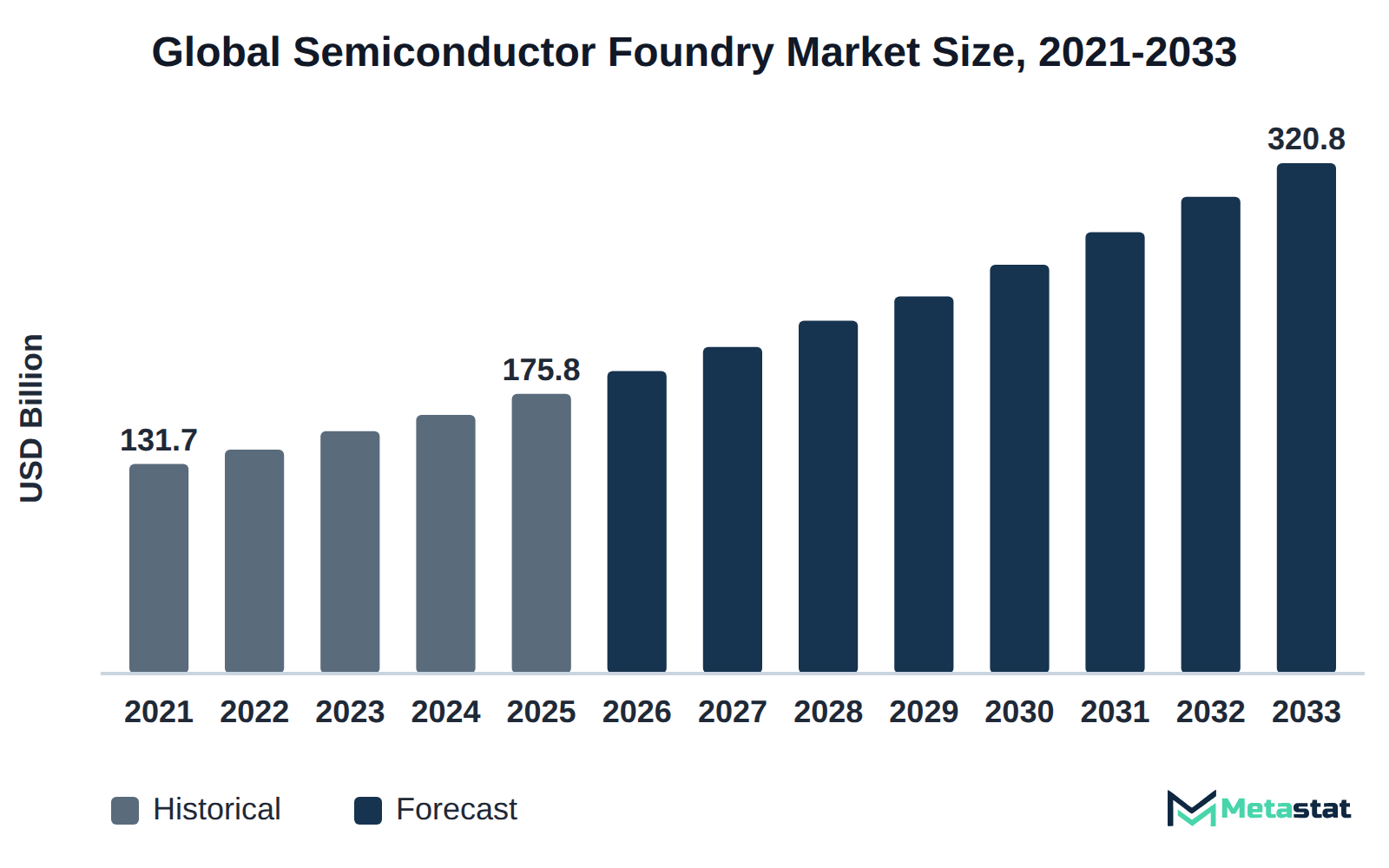Bar chart of Semiconductor Foundry market size, USD 131.7 billion in 2021 to USD 320.8 billion in 2033