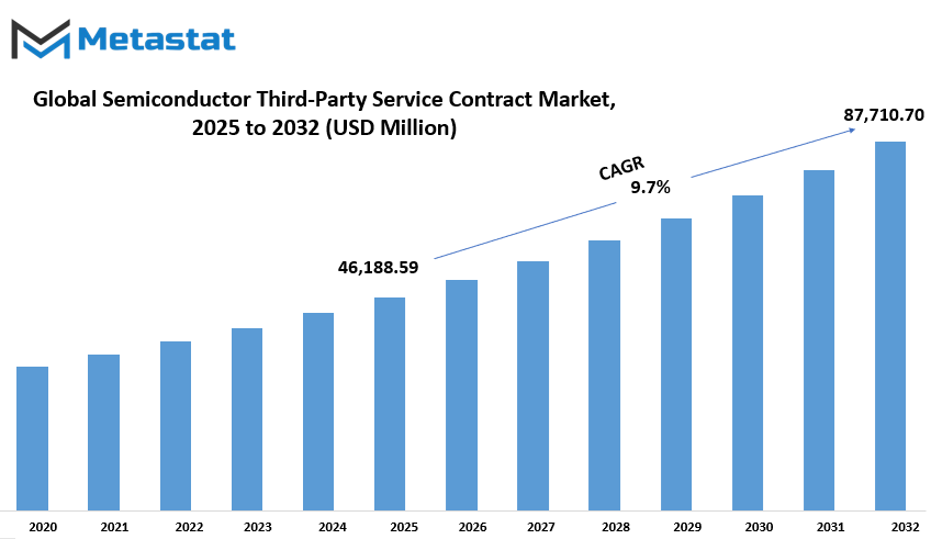 Semiconductor Third Party Service Contract Market Size By Value