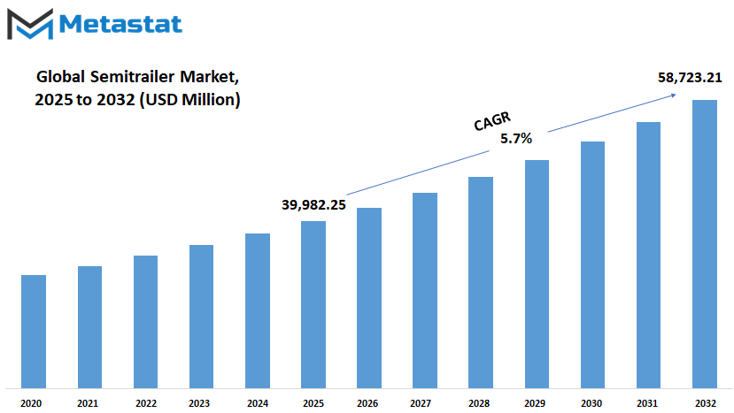 Semitrailer Market Size By Value