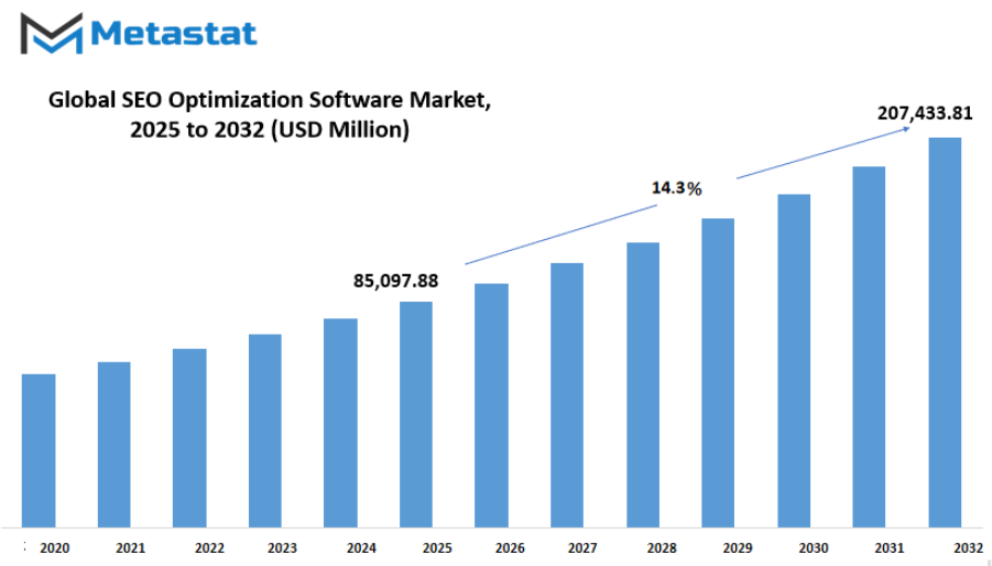 Seo Optimization Software Market Size By Value
