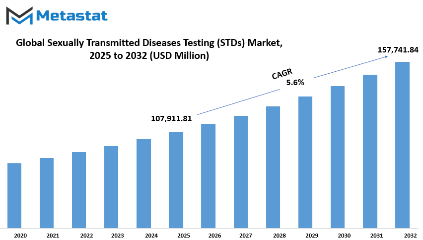 Sexually Transmitted Diseases Testing Stds Market Size By Value