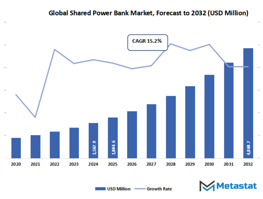 Shared Power Bank Market Size By Value