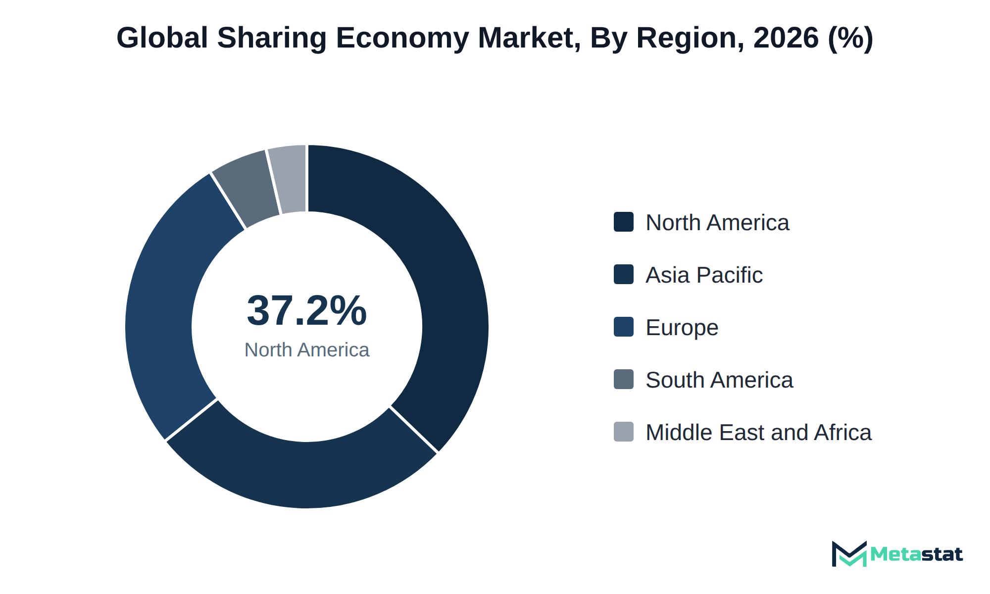 Donut chart of Sharing Economy market share by region, 2026