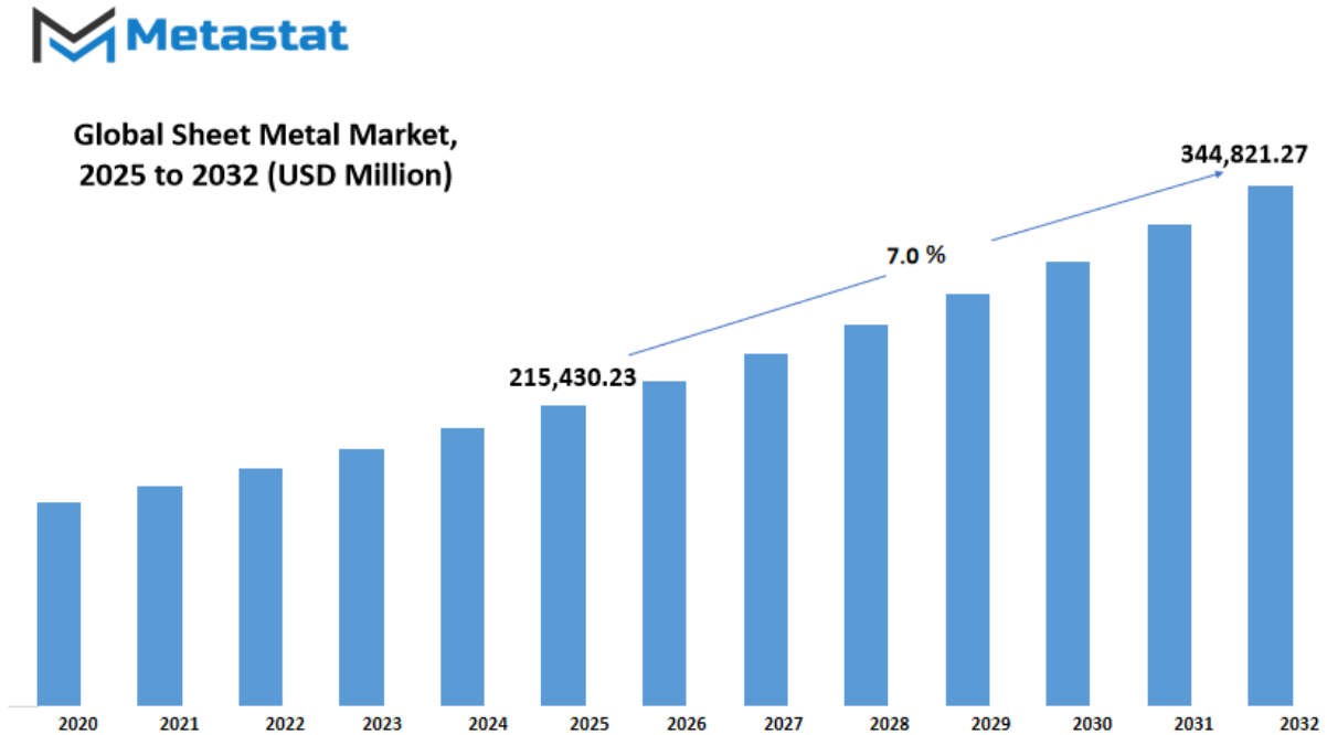 Sheet Metal Market Size By Value