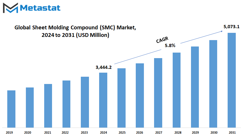 Sheet Molding Compound Smc Market Size By Value