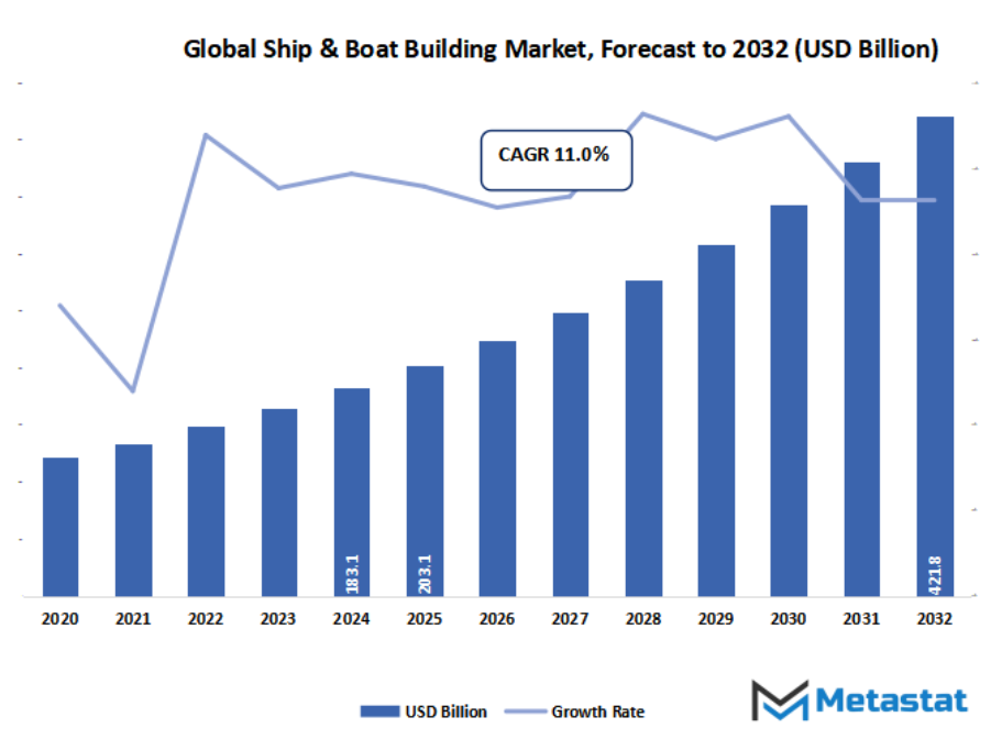 Ship And Boat Building Market Size By Value