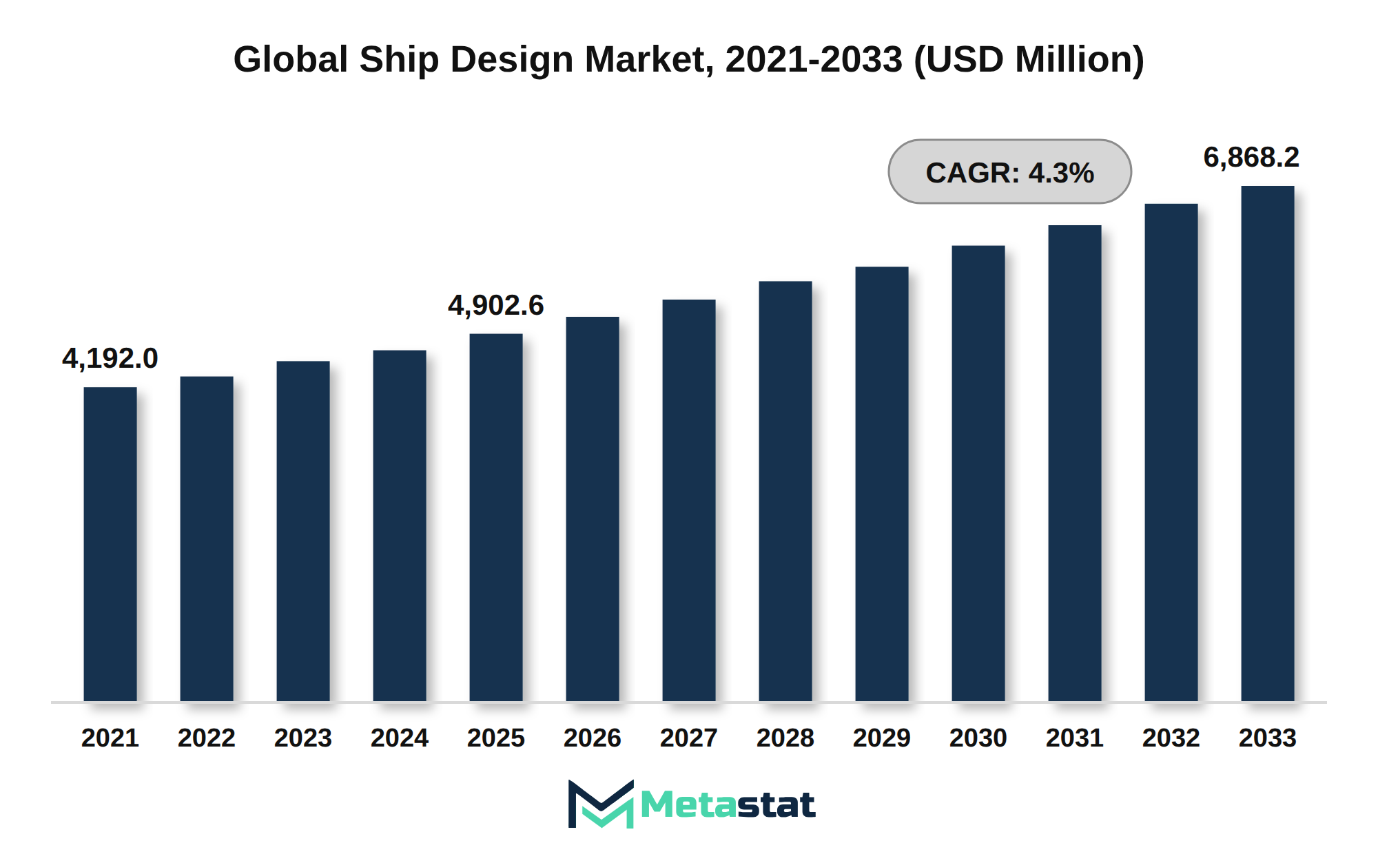 Ship Design Market Market Size By Value