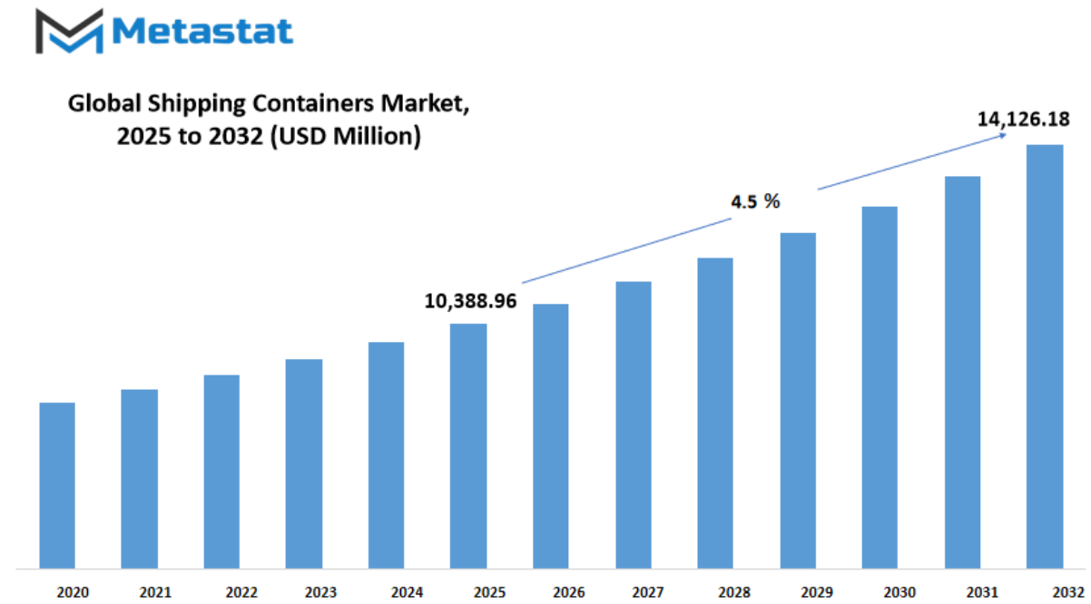 Shipping Containers Market Size By Value