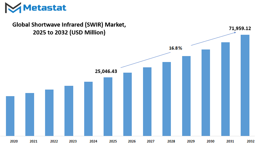 Shortwave Infrared Swir Market Size By Value