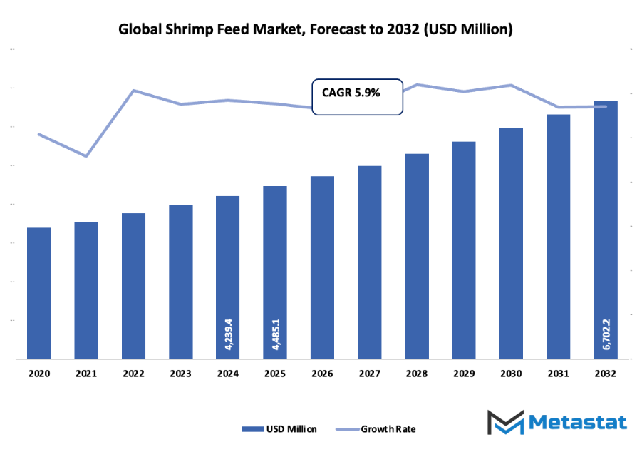 Shrimp Feed Market Size By Value