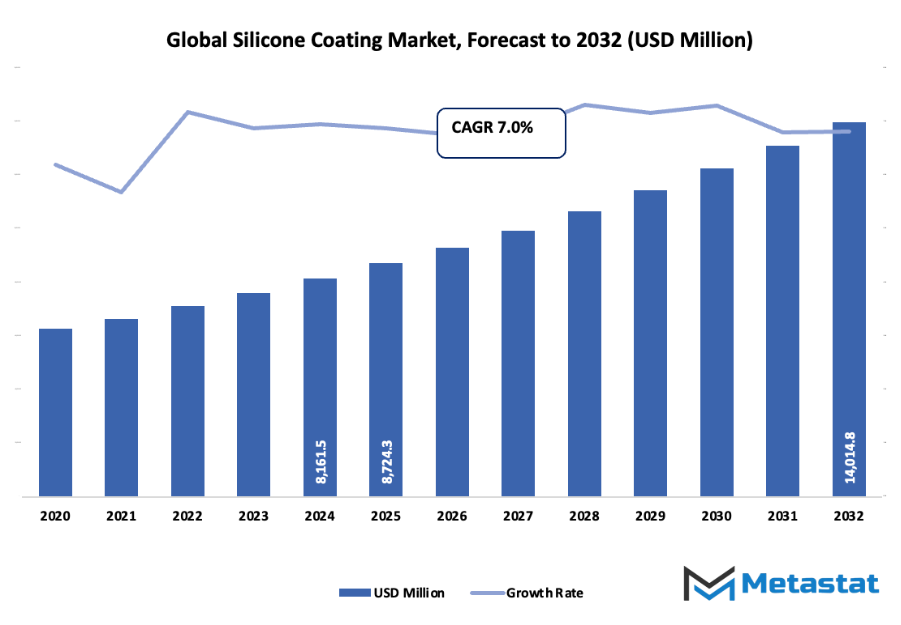 Silicone Coating Market Size By Value
