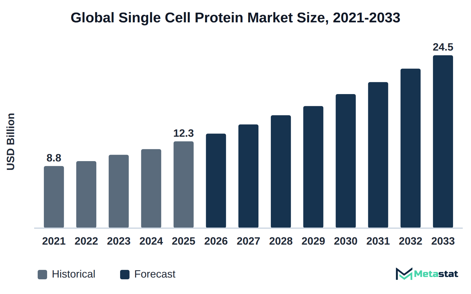 Bar chart of Single Cell Protein market size, USD 8.8 billion in 2021 to USD 24.5 billion in 2033