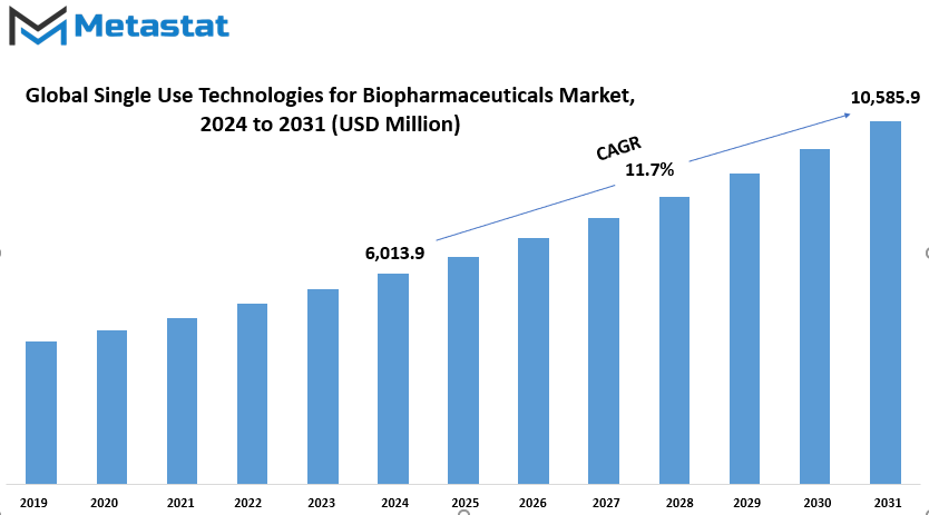 Single Use Technologies For Biopharmaceuticals Market Size By Value