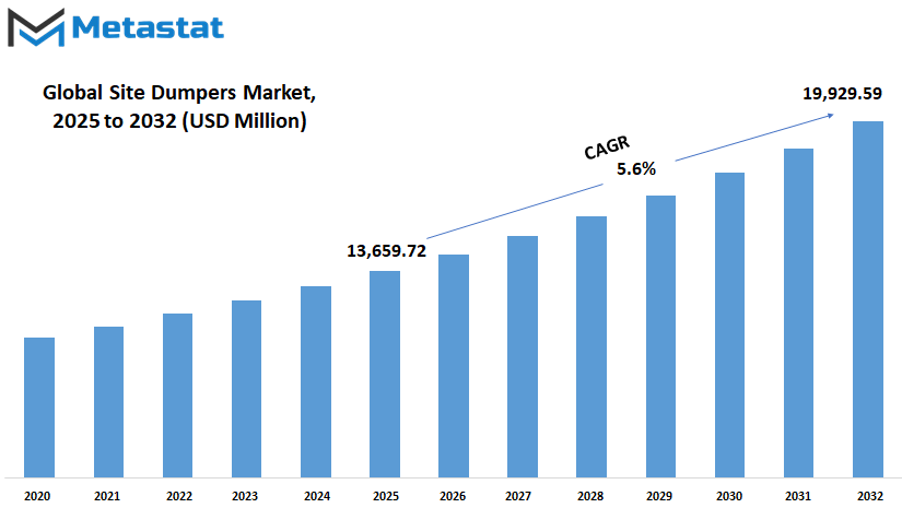 Site Dumpers Market Size By Value