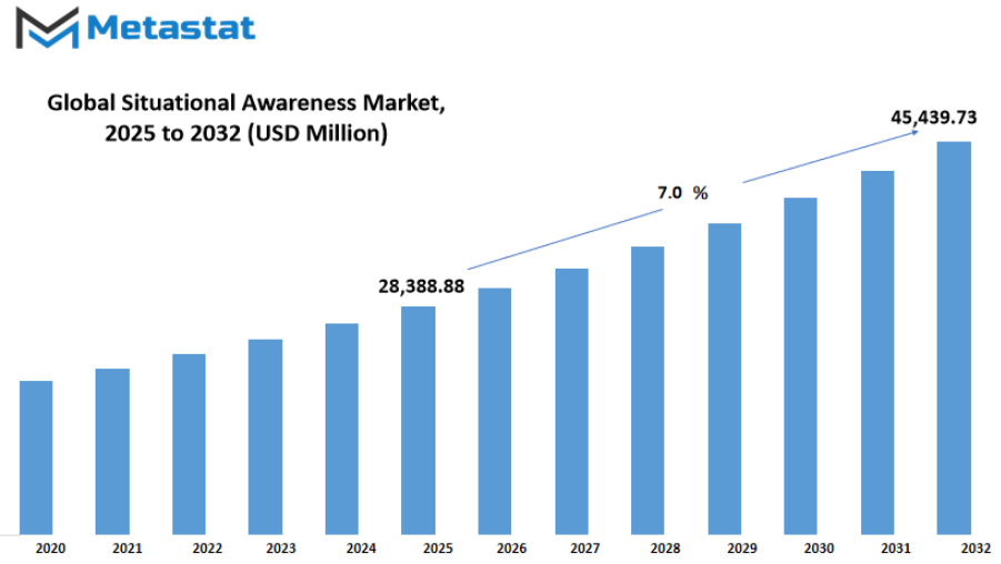 Situational Awareness Market Size By Value